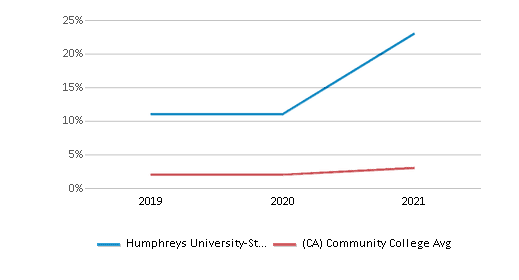 This chart displays the percentage of Non Resident students in Humphreys University-Stockton And Modesto Campuses and the percentage of Non Resident community college students in California by year, with the latest 2020-21 school year data. This chart displays the percentage of Non Resident students in Humphreys University-Stockton And Modesto Campuses and the percentage of Non Resident community college students in California by year, with the latest 2020-21 school year data.