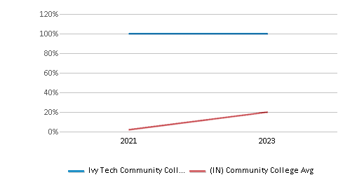This chart displays the percentage of Unknown races students in Ivy Tech Community College-Bloominton and the percentage of Unknown races community college students in Indiana by year, with the latest 2022-23 school year data. This chart displays the percentage of Unknown races students in Ivy Tech Community College-Bloominton and the percentage of Unknown races community college students in Indiana by year, with the latest 2022-23 school year data.