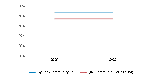 This chart displays the percentage of White students in Ivy Tech Community College-Southeast and the percentage of White community college students in Indiana by year, with the latest 2009-10 school year data. This chart displays the percentage of White students in Ivy Tech Community College-Southeast and the percentage of White community college students in Indiana by year, with the latest 2009-10 school year data.