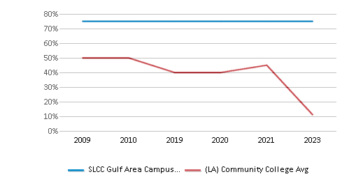 This chart displays the percentage of White students in SLCC Gulf Area Campus and the percentage of White community college students in Louisiana by year, with the latest 2022-23 school year data. This chart displays the percentage of White students in SLCC Gulf Area Campus and the percentage of White community college students in Louisiana by year, with the latest 2022-23 school year data.