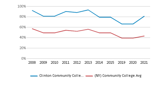 This chart displays the percentage of White students in Clinton Community College and the percentage of White community college students in New York by year, with the latest 2020-21 school year data. This chart displays the percentage of White students in Clinton Community College and the percentage of White community college students in New York by year, with the latest 2020-21 school year data.