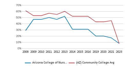 This chart displays the percentage of White students in Arizona College of Nursing-Tempe and the percentage of White community college students in Arizona by year, with the latest 2022-23 school year data. This chart displays the percentage of White students in Arizona College of Nursing-Tempe and the percentage of White community college students in Arizona by year, with the latest 2022-23 school year data.