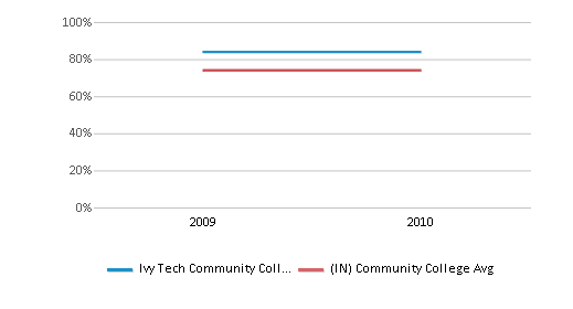 This chart displays the percentage of White students in Ivy Tech Community College-Bloominton and the percentage of White community college students in Indiana by year, with the latest 2009-10 school year data. This chart displays the percentage of White students in Ivy Tech Community College-Bloominton and the percentage of White community college students in Indiana by year, with the latest 2009-10 school year data.