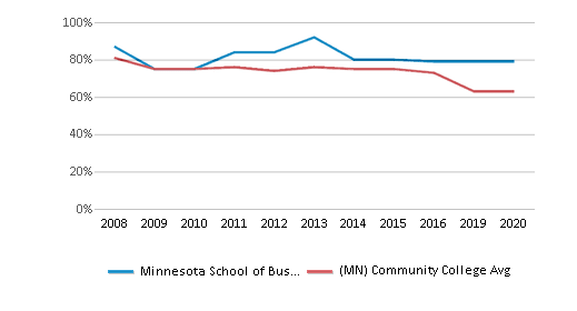 This chart displays the percentage of White students in Minnesota School of Business-Plymouth and the percentage of White community college students in Minnesota by year, with the latest 2019-20 school year data. This chart displays the percentage of White students in Minnesota School of Business-Plymouth and the percentage of White community college students in Minnesota by year, with the latest 2019-20 school year data.