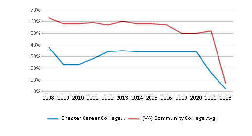 This chart displays the percentage of White students in Chester Career College and the percentage of White community college students in Virginia by year, with the latest 2022-23 school year data. This chart displays the percentage of White students in Chester Career College and the percentage of White community college students in Virginia by year, with the latest 2022-23 school year data.