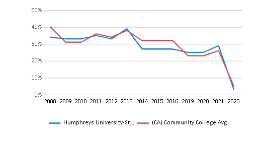 This chart displays the percentage of White students in Humphreys University-Stockton And Modesto Campuses and the percentage of White community college students in California by year, with the latest 2022-23 school year data. This chart displays the percentage of White students in Humphreys University-Stockton And Modesto Campuses and the percentage of White community college students in California by year, with the latest 2022-23 school year data.