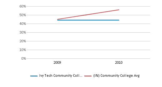 This chart displays the percent of students who is receiving some financial aid in Ivy Tech Community College-Southeast and the percent of community college students who is receiving some financial aid in Indiana by year, with the latest 2009-10 school year data. This chart displays the percent of students who is receiving some financial aid in Ivy Tech Community College-Southeast and the percent of community college students who is receiving some financial aid in Indiana by year, with the latest 2009-10 school year data.