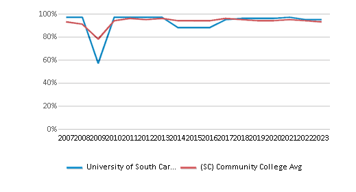 This chart displays the percent of students who is receiving some financial aid in University of South Carolina-Lancaster and the percent of community college students who is receiving some financial aid in South Carolina by year, with the latest 2022-23 school year data. This chart displays the percent of students who is receiving some financial aid in University of South Carolina-Lancaster and the percent of community college students who is receiving some financial aid in South Carolina by year, with the latest 2022-23 school year data.