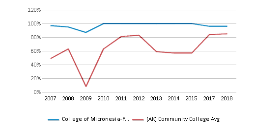 This chart displays the percent of students who is receiving some financial aid in College of Micronesia-FSM and the percent of community college students who is receiving some financial aid in Alaska by year, with the latest 2017-18 school year data. This chart displays the percent of students who is receiving some financial aid in College of Micronesia-FSM and the percent of community college students who is receiving some financial aid in Alaska by year, with the latest 2017-18 school year data.