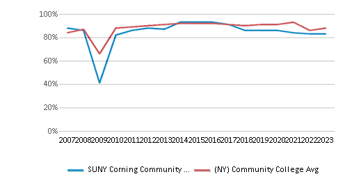 This chart displays the percent of students who is receiving some financial aid in SUNY Corning Community College and the percent of community college students who is receiving some financial aid in New York by year, with the latest 2022-23 school year data. This chart displays the percent of students who is receiving some financial aid in SUNY Corning Community College and the percent of community college students who is receiving some financial aid in New York by year, with the latest 2022-23 school year data.