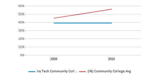 This chart displays the percent of students who is receiving some financial aid in Ivy Tech Community College-Bloominton and the percent of community college students who is receiving some financial aid in Indiana by year, with the latest 2009-10 school year data. This chart displays the percent of students who is receiving some financial aid in Ivy Tech Community College-Bloominton and the percent of community college students who is receiving some financial aid in Indiana by year, with the latest 2009-10 school year data.