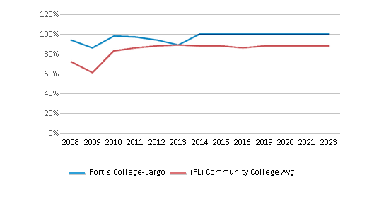 This chart displays the percent of students who is receiving some financial aid in Fortis College-Largo and the percent of community college students who is receiving some financial aid in Florida by year, with the latest 2022-23 school year data. This chart displays the percent of students who is receiving some financial aid in Fortis College-Largo and the percent of community college students who is receiving some financial aid in Florida by year, with the latest 2022-23 school year data.