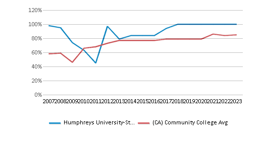 This chart displays the percent of students who is receiving some financial aid in Humphreys University-Stockton And Modesto Campuses and the percent of community college students who is receiving some financial aid in California by year, with the latest 2022-23 school year data. This chart displays the percent of students who is receiving some financial aid in Humphreys University-Stockton And Modesto Campuses and the percent of community college students who is receiving some financial aid in California by year, with the latest 2022-23 school year data.