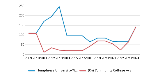 This chart displays the total number of Full-time graduate students enrollment of Humphreys University-Stockton And Modesto Campuses and average number of community college Full-time graduate students enrollment of California by year, with the latest 2023-24 school year data. This chart displays the total number of Full-time graduate students enrollment of Humphreys University-Stockton And Modesto Campuses and average number of community college Full-time graduate students enrollment of California by year, with the latest 2023-24 school year data.