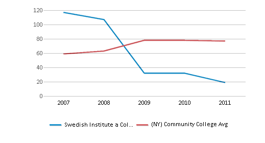 This chart displays the total number of Full-time graduate students enrollment of Swedish Institute a College of Health Sciences and average number of community college Full-time graduate students enrollment of New York by year, with the latest 2010-11 school year data. This chart displays the total number of Full-time graduate students enrollment of Swedish Institute a College of Health Sciences and average number of community college Full-time graduate students enrollment of New York by year, with the latest 2010-11 school year data.