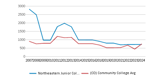 This chart displays the total number of Full-time undergraduate students enrollment of Northeastern Junior College and average number of community college Full-time undergraduate students enrollment of Colorado by year, with the latest 2023-24 school year data. This chart displays the total number of Full-time undergraduate students enrollment of Northeastern Junior College and average number of community college Full-time undergraduate students enrollment of Colorado by year, with the latest 2023-24 school year data.
