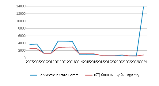 This chart displays the total number of Full-time undergraduate students enrollment of Connecticut State Community College and average number of community college Full-time undergraduate students enrollment of Connecticut by year, with the latest 2023-24 school year data. This chart displays the total number of Full-time undergraduate students enrollment of Connecticut State Community College and average number of community college Full-time undergraduate students enrollment of Connecticut by year, with the latest 2023-24 school year data.