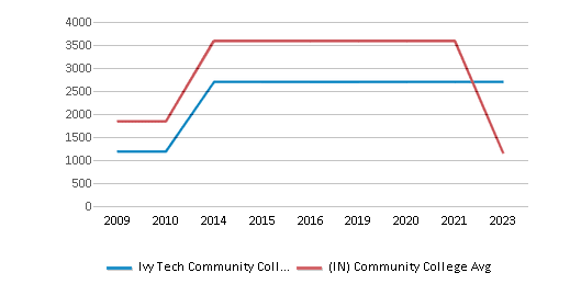 This chart displays the total number of Full-time undergraduate students enrollment of Ivy Tech Community College-Southeast and average number of community college Full-time undergraduate students enrollment of Indiana by year, with the latest 2022-23 school year data. This chart displays the total number of Full-time undergraduate students enrollment of Ivy Tech Community College-Southeast and average number of community college Full-time undergraduate students enrollment of Indiana by year, with the latest 2022-23 school year data.