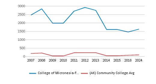 This chart displays the total number of Full-time undergraduate students enrollment of College of Micronesia-FSM and average number of community college Full-time undergraduate students enrollment of Alaska by year, with the latest 2023-24 school year data. This chart displays the total number of Full-time undergraduate students enrollment of College of Micronesia-FSM and average number of community college Full-time undergraduate students enrollment of Alaska by year, with the latest 2023-24 school year data.