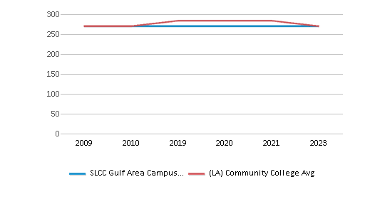 This chart displays the total number of Full-time undergraduate students enrollment of SLCC Gulf Area Campus and average number of community college Full-time undergraduate students enrollment of Louisiana by year, with the latest 2022-23 school year data. This chart displays the total number of Full-time undergraduate students enrollment of SLCC Gulf Area Campus and average number of community college Full-time undergraduate students enrollment of Louisiana by year, with the latest 2022-23 school year data.