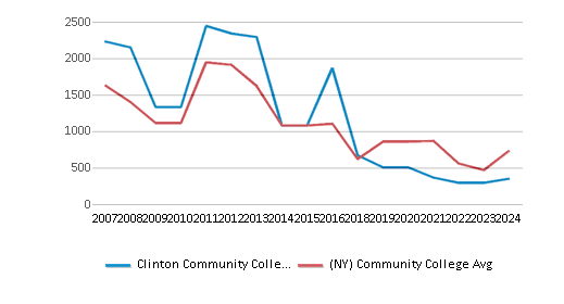 This chart displays the total number of Full-time undergraduate students enrollment of Clinton Community College and average number of community college Full-time undergraduate students enrollment of New York by year, with the latest 2023-24 school year data. This chart displays the total number of Full-time undergraduate students enrollment of Clinton Community College and average number of community college Full-time undergraduate students enrollment of New York by year, with the latest 2023-24 school year data.