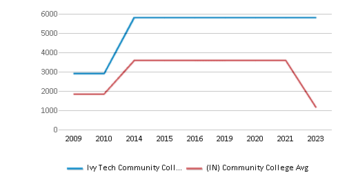 This chart displays the total number of Full-time undergraduate students enrollment of Ivy Tech Community College-Bloominton and average number of community college Full-time undergraduate students enrollment of Indiana by year, with the latest 2022-23 school year data. This chart displays the total number of Full-time undergraduate students enrollment of Ivy Tech Community College-Bloominton and average number of community college Full-time undergraduate students enrollment of Indiana by year, with the latest 2022-23 school year data.