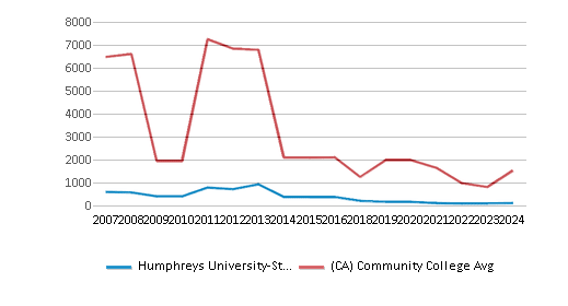 This chart displays the total number of Full-time undergraduate students enrollment of Humphreys University-Stockton And Modesto Campuses and average number of community college Full-time undergraduate students enrollment of California by year, with the latest 2023-24 school year data. This chart displays the total number of Full-time undergraduate students enrollment of Humphreys University-Stockton And Modesto Campuses and average number of community college Full-time undergraduate students enrollment of California by year, with the latest 2023-24 school year data.