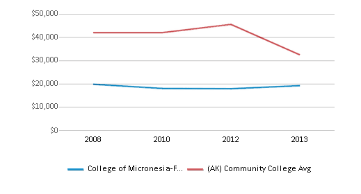 This chart displays average graduate earnings (10 Years) of College of Micronesia-FSM and community college average graduate earnings (10 Years) of Alaska by year, disaggregated by student subgroups with the latest 2012-13 school year data. This chart displays average graduate earnings (10 Years) of College of Micronesia-FSM and community college average graduate earnings (10 Years) of Alaska by year, disaggregated by student subgroups with the latest 2012-13 school year data.
