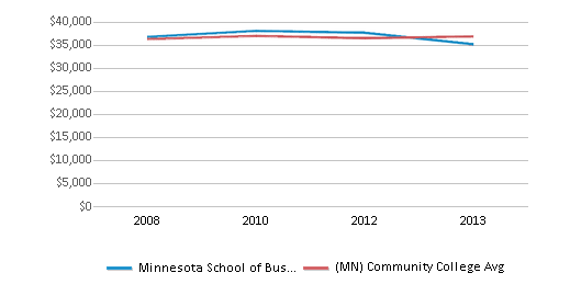 This chart displays average graduate earnings (10 Years) of Minnesota School of Business-Plymouth and community college average graduate earnings (10 Years) of Minnesota by year, disaggregated by student subgroups with the latest 2012-13 school year data. This chart displays average graduate earnings (10 Years) of Minnesota School of Business-Plymouth and community college average graduate earnings (10 Years) of Minnesota by year, disaggregated by student subgroups with the latest 2012-13 school year data.