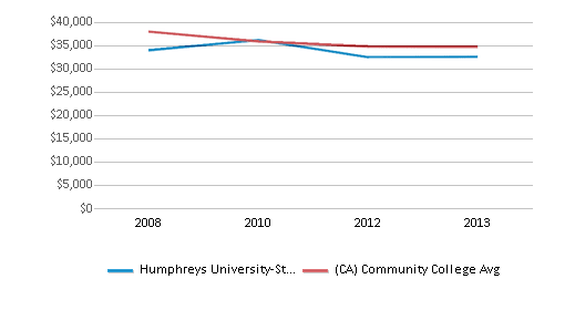 This chart displays average graduate earnings (10 Years) of Humphreys University-Stockton And Modesto Campuses and community college average graduate earnings (10 Years) of California by year, disaggregated by student subgroups with the latest 2012-13 school year data. This chart displays average graduate earnings (10 Years) of Humphreys University-Stockton And Modesto Campuses and community college average graduate earnings (10 Years) of California by year, disaggregated by student subgroups with the latest 2012-13 school year data.