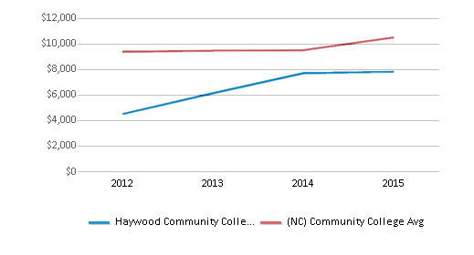 This chart displays median debt for students who have completed a certificate or degree in Haywood Community College and average median debt for community college students who have completed a certificate or degree in North Carolina by year, with the latest 2014-15 school year data. This chart displays median debt for students who have completed a certificate or degree in Haywood Community College and average median debt for community college students who have completed a certificate or degree in North Carolina by year, with the latest 2014-15 school year data.