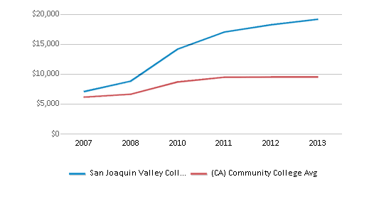 This chart displays median debt for students who have completed a certificate or degree in San Joaquin Valley College-Trades Education Center and average median debt for community college students who have completed a certificate or degree in California by year, with the latest 2012-13 school year data. This chart displays median debt for students who have completed a certificate or degree in San Joaquin Valley College-Trades Education Center and average median debt for community college students who have completed a certificate or degree in California by year, with the latest 2012-13 school year data.