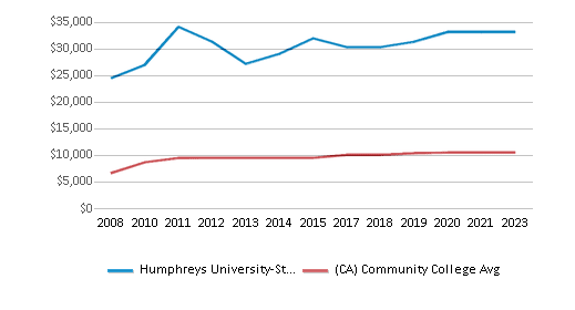This chart displays median debt for students who have completed a certificate or degree in Humphreys University-Stockton And Modesto Campuses and average median debt for community college students who have completed a certificate or degree in California by year, with the latest 2022-23 school year data. This chart displays median debt for students who have completed a certificate or degree in Humphreys University-Stockton And Modesto Campuses and average median debt for community college students who have completed a certificate or degree in California by year, with the latest 2022-23 school year data.