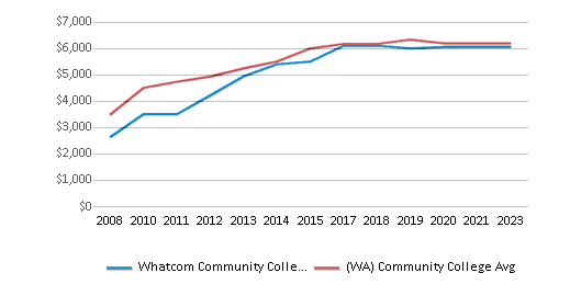 This chart displays median debt for students who have not completed a certificate or degree in Whatcom Community College and average median debt for community college students who have not completed a certificate or degree in Washington by year, with the latest 2022-23 school year data. This chart displays median debt for students who have not completed a certificate or degree in Whatcom Community College and average median debt for community college students who have not completed a certificate or degree in Washington by year, with the latest 2022-23 school year data.