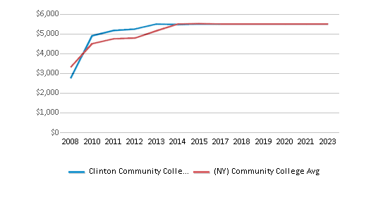 This chart displays median debt for students who have not completed a certificate or degree in Clinton Community College and average median debt for community college students who have not completed a certificate or degree in New York by year, with the latest 2022-23 school year data. This chart displays median debt for students who have not completed a certificate or degree in Clinton Community College and average median debt for community college students who have not completed a certificate or degree in New York by year, with the latest 2022-23 school year data.