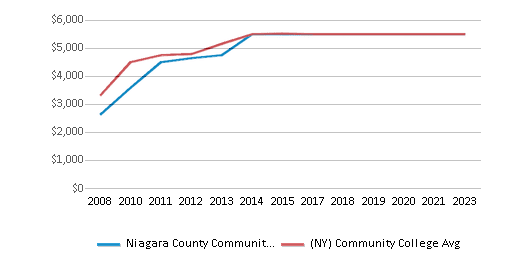 This chart displays median debt for students who have not completed a certificate or degree in Niagara County Community College and average median debt for community college students who have not completed a certificate or degree in New York by year, with the latest 2022-23 school year data. This chart displays median debt for students who have not completed a certificate or degree in Niagara County Community College and average median debt for community college students who have not completed a certificate or degree in New York by year, with the latest 2022-23 school year data.