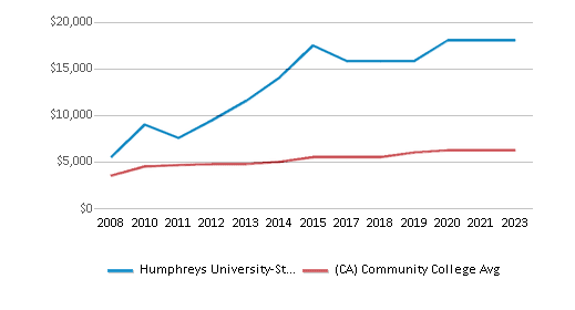This chart displays median debt for students who have not completed a certificate or degree in Humphreys University-Stockton And Modesto Campuses and average median debt for community college students who have not completed a certificate or degree in California by year, with the latest 2022-23 school year data. This chart displays median debt for students who have not completed a certificate or degree in Humphreys University-Stockton And Modesto Campuses and average median debt for community college students who have not completed a certificate or degree in California by year, with the latest 2022-23 school year data.