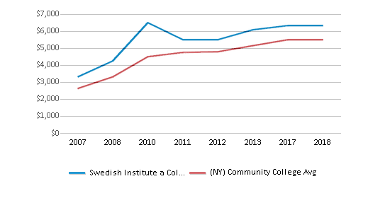 This chart displays median debt for students who have not completed a certificate or degree in Swedish Institute a College of Health Sciences and average median debt for community college students who have not completed a certificate or degree in New York by year, with the latest 2017-18 school year data. This chart displays median debt for students who have not completed a certificate or degree in Swedish Institute a College of Health Sciences and average median debt for community college students who have not completed a certificate or degree in New York by year, with the latest 2017-18 school year data.