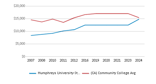 This chart displays tuition fees for an in-state student of Humphreys University-Stockton And Modesto Campuses and the private community college average tuition fees for an in-state student of California by year, with the latest 2023-24 school year data. This chart displays tuition fees for an in-state student of Humphreys University-Stockton And Modesto Campuses and the private community college average tuition fees for an in-state student of California by year, with the latest 2023-24 school year data.