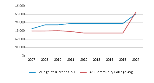 This chart displays tuition fees for an in-state student of College of Micronesia-FSM and the public community college average tuition fees for an in-state student of Alaska by year, with the latest 2023-24 school year data. This chart displays tuition fees for an in-state student of College of Micronesia-FSM and the public community college average tuition fees for an in-state student of Alaska by year, with the latest 2023-24 school year data.