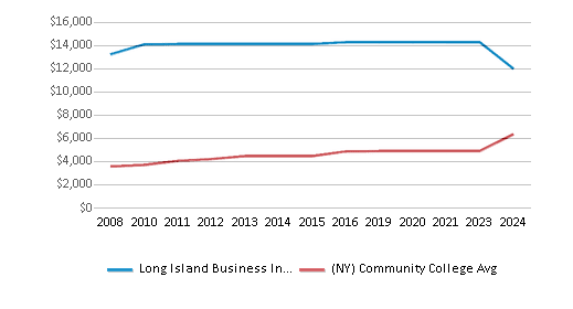 This chart displays tuition fees for an in-state student of Long Island Business Institute and the public community college average tuition fees for an in-state student of New York by year, with the latest 2023-24 school year data. This chart displays tuition fees for an in-state student of Long Island Business Institute and the public community college average tuition fees for an in-state student of New York by year, with the latest 2023-24 school year data.