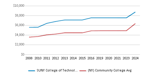 This chart displays tuition fees for an in-state student of SUNY College of Technology at Delhi and the public community college average tuition fees for an in-state student of New York by year, with the latest 2023-24 school year data. This chart displays tuition fees for an in-state student of SUNY College of Technology at Delhi and the public community college average tuition fees for an in-state student of New York by year, with the latest 2023-24 school year data.