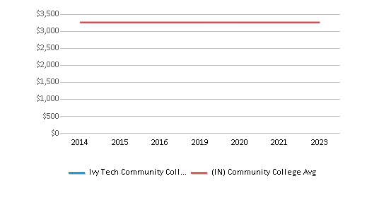 This chart displays tuition fees for an in-state student of Ivy Tech Community College-Bloominton and the public community college average tuition fees for an in-state student of Indiana by year, with the latest 2022-23 school year data. This chart displays tuition fees for an in-state student of Ivy Tech Community College-Bloominton and the public community college average tuition fees for an in-state student of Indiana by year, with the latest 2022-23 school year data.