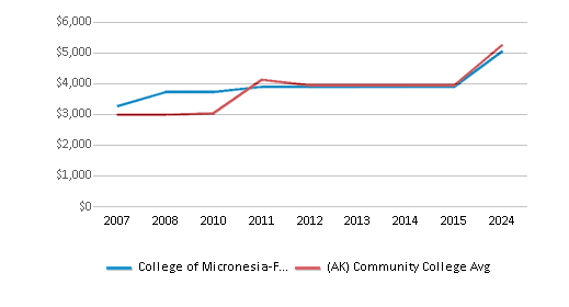 This chart displays tuition fees for an out-of-state student of College of Micronesia-FSM and the public community college average tuition fees for an out-of-state student of Alaska by year, with the latest 2023-24 school year data. This chart displays tuition fees for an out-of-state student of College of Micronesia-FSM and the public community college average tuition fees for an out-of-state student of Alaska by year, with the latest 2023-24 school year data.