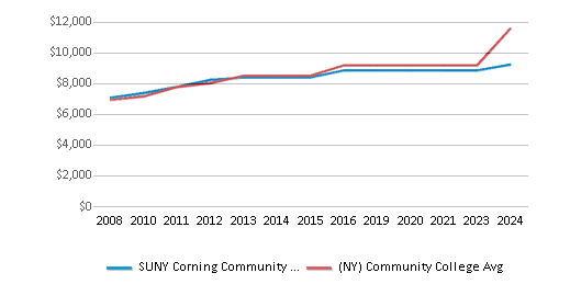 This chart displays tuition fees for an out-of-state student of SUNY Corning Community College and the public community college average tuition fees for an out-of-state student of New York by year, with the latest 2023-24 school year data. This chart displays tuition fees for an out-of-state student of SUNY Corning Community College and the public community college average tuition fees for an out-of-state student of New York by year, with the latest 2023-24 school year data.