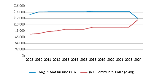 This chart displays tuition fees for an out-of-state student of Long Island Business Institute and the public community college average tuition fees for an out-of-state student of New York by year, with the latest 2023-24 school year data. This chart displays tuition fees for an out-of-state student of Long Island Business Institute and the public community college average tuition fees for an out-of-state student of New York by year, with the latest 2023-24 school year data.