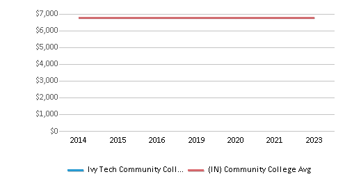 This chart displays tuition fees for an out-of-state student of Ivy Tech Community College-Bloominton and the public community college average tuition fees for an out-of-state student of Indiana by year, with the latest 2022-23 school year data. This chart displays tuition fees for an out-of-state student of Ivy Tech Community College-Bloominton and the public community college average tuition fees for an out-of-state student of Indiana by year, with the latest 2022-23 school year data.