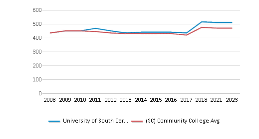 This chart displays the SAT Reading score of University of South Carolina-Lancaster and the community college average SAT Reading score of South Carolina by year, with the latest 2022-23 school year data. This chart displays the SAT Reading score of University of South Carolina-Lancaster and the community college average SAT Reading score of South Carolina by year, with the latest 2022-23 school year data.