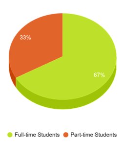 This chart displays the Full-time students and Part-time students enrollment breakdown of College of Micronesia-FSM. This chart displays the Full-time students and Part-time students enrollment breakdown of College of Micronesia-FSM.