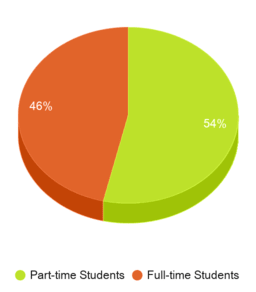 This chart displays the Full-time students and Part-time students enrollment breakdown of SLCC Gulf Area Campus. This chart displays the Full-time students and Part-time students enrollment breakdown of SLCC Gulf Area Campus.